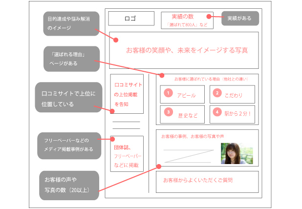 ホームページテンプレートで成約率を高める商用サイトの作り方